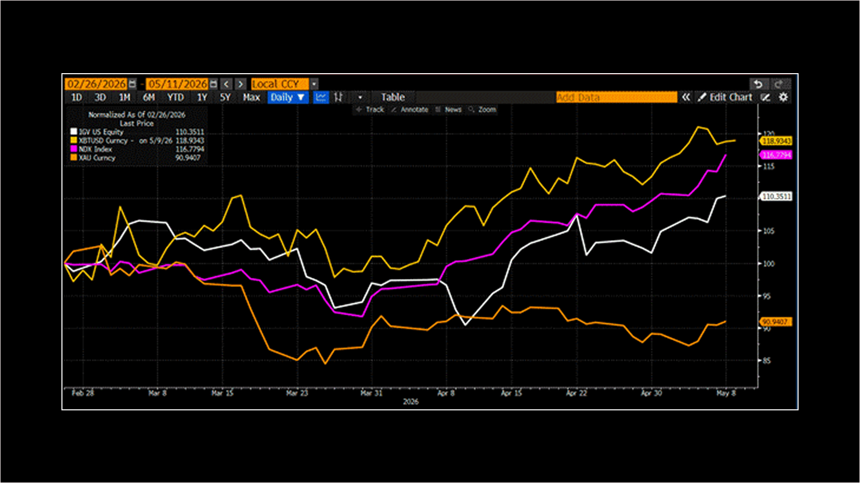 Post-war performance of Bitcoin (gold), Nasdaq 100 Index (magenta), IGV US (white), gold (orange). Source: Arthur Hayes