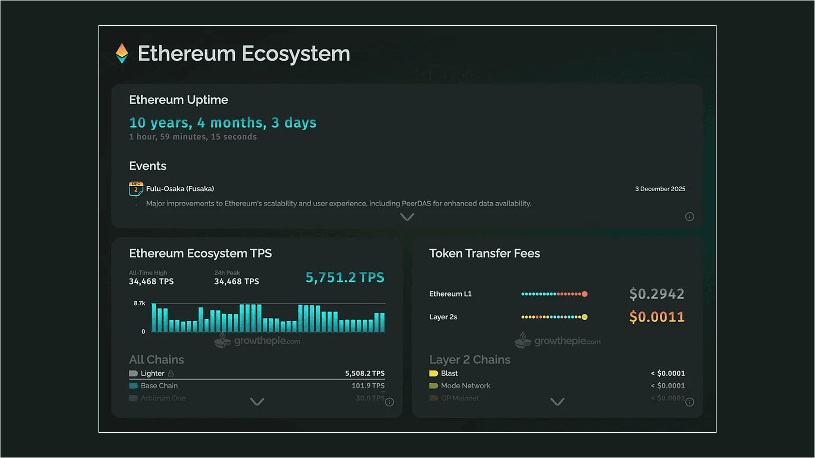 Source  growthepie.com  Ethereum ecosystem stats as of 3rd December 2025