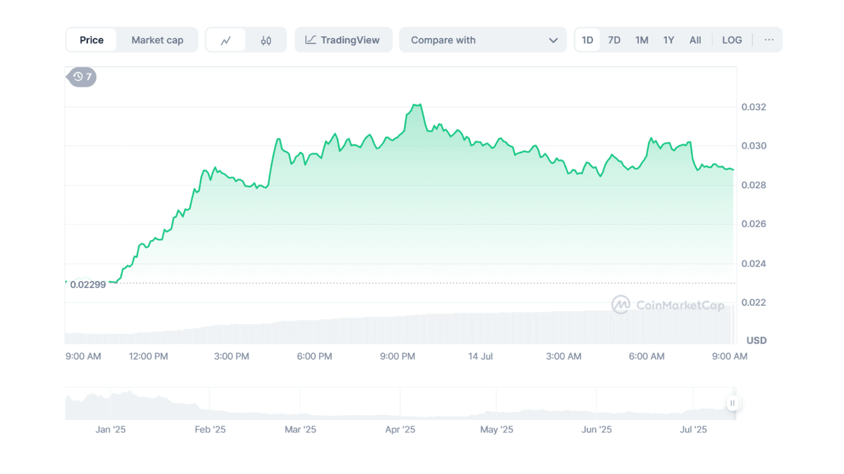 Pudgy Penguins (PENGU) to USD Price Chart. Source: Coinmarketcap