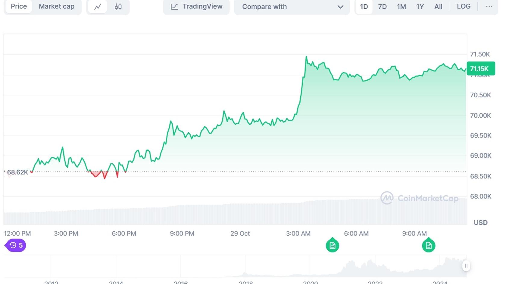 BTC to USD price chart. Source: Coinmarketcap