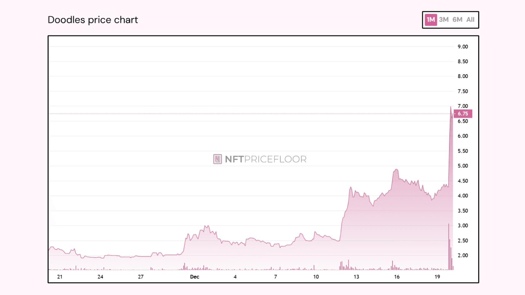 Doodles Floor Price Chart. Source: nftpricefloor.com