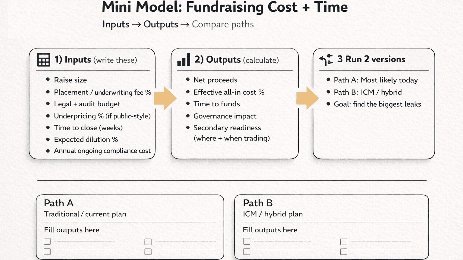 A quick cost-and-time model to help compare ways