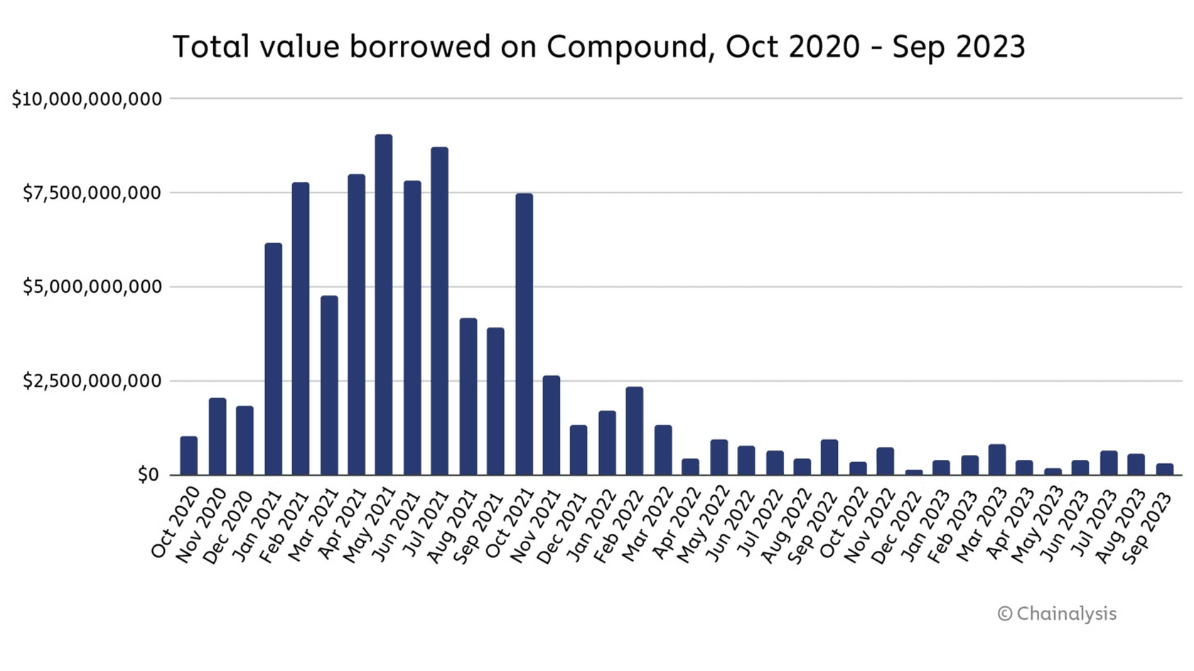 Total Value Borrowed on Compound from October 2020 to September 2023