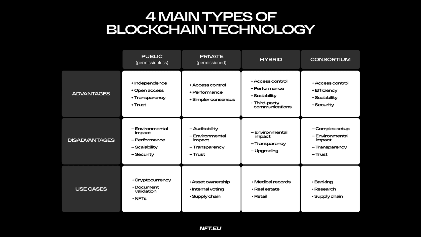 4 Main Types of Blockchain Technology