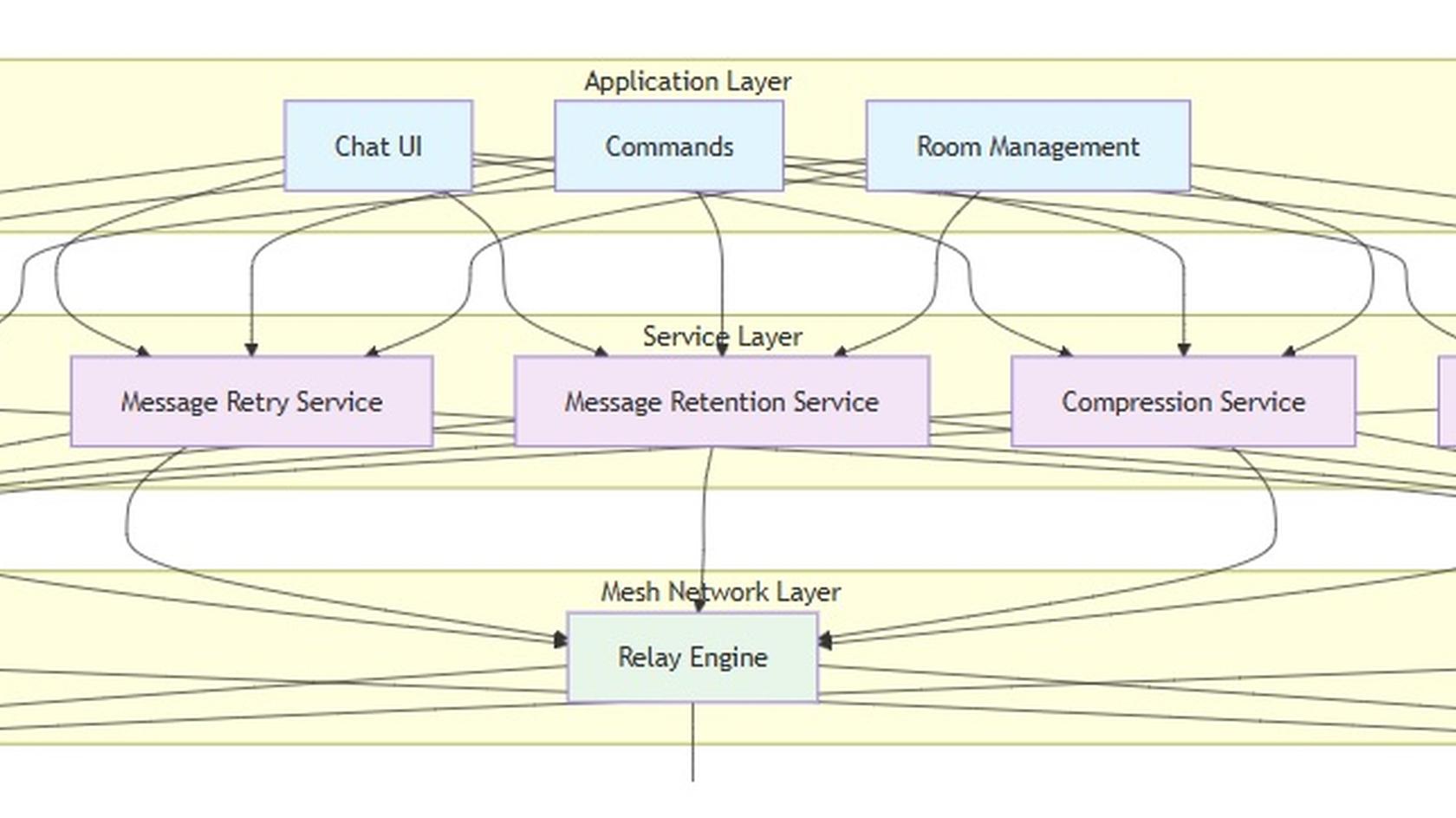 bitchat Architecture. Source: github.com/jackjackbits