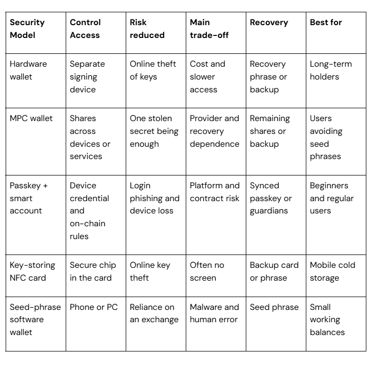 Comparison table showing five wallet types, their features, and trade-offs. 