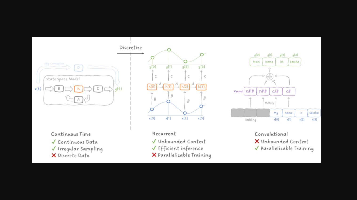A State Space Model at Work. Source: Towards Data Science/Sascha Kirch