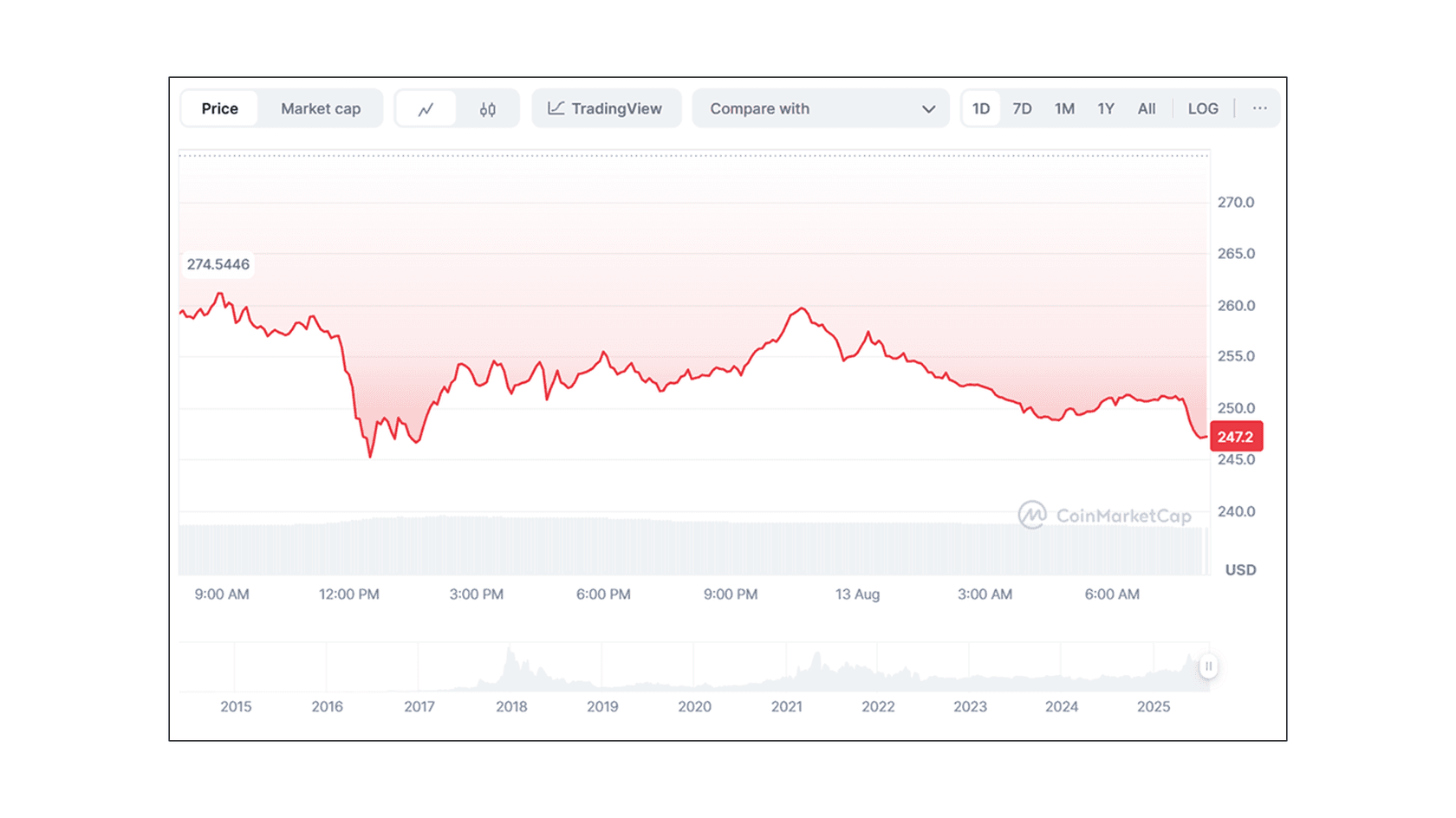 Monero (XMR) to USD Price Chart. Source: Coinmarketcap
