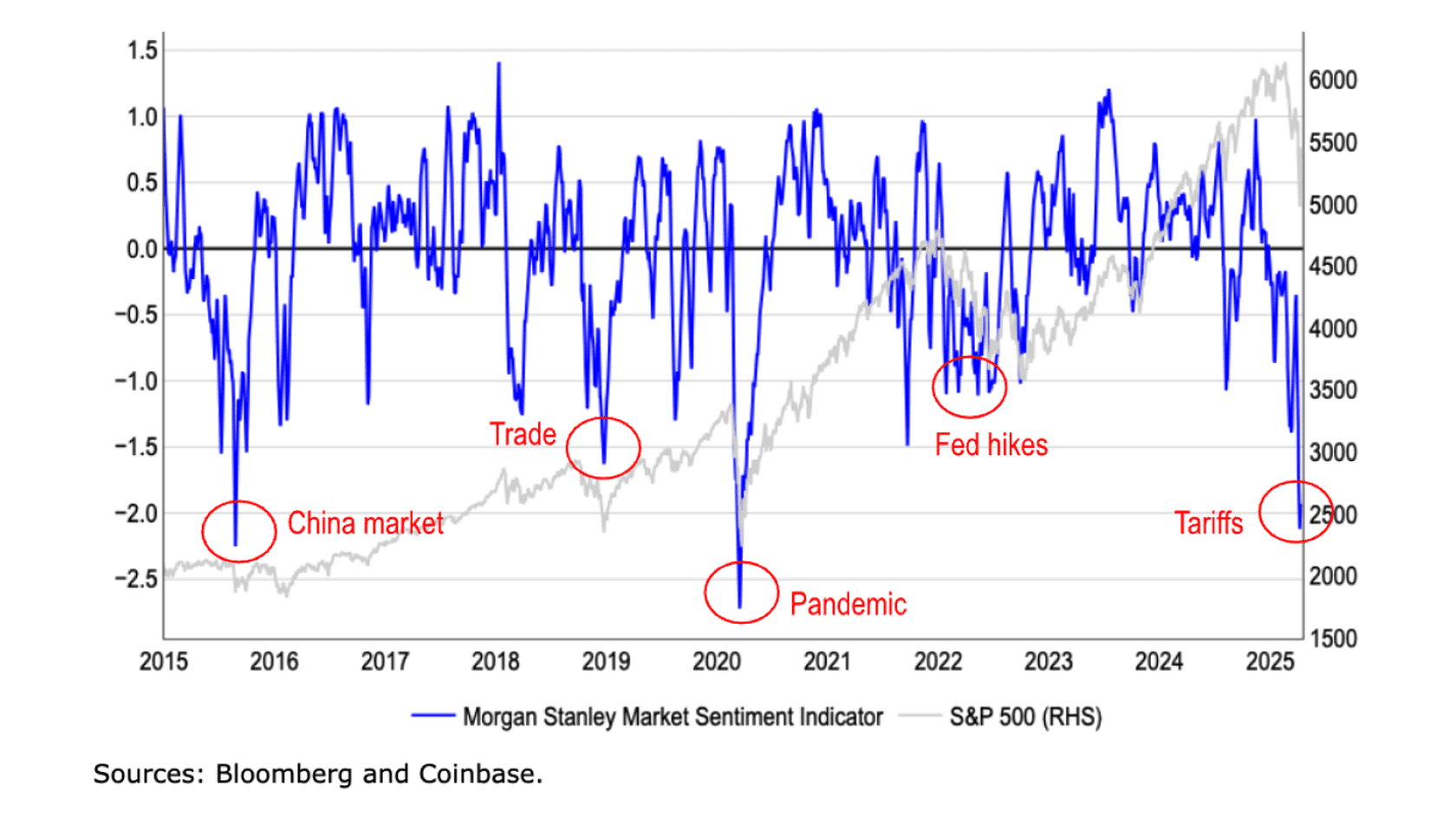 The Sharpest Drop in Market Sentiment Since the Pandemic. Source: Coinbase