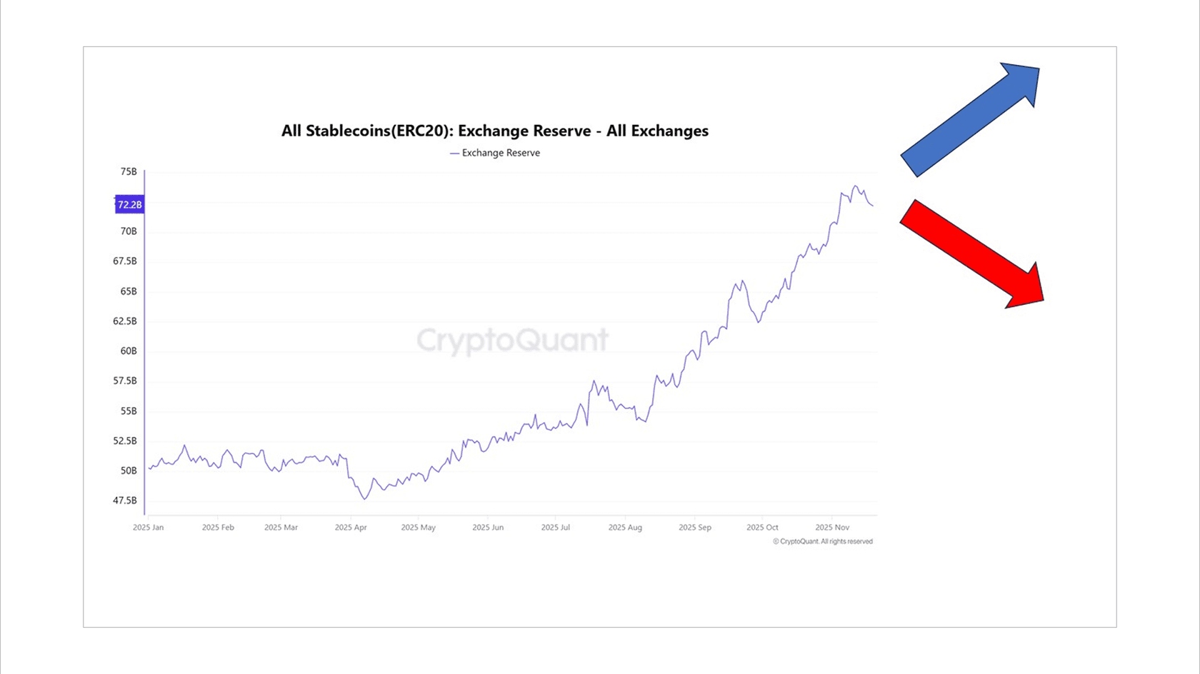 Stablecoins at an all-time high of $72.2B await macro signal. Source: CryptoQuant.