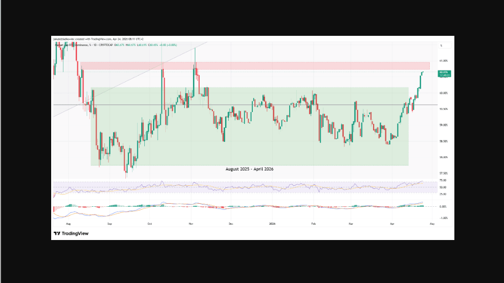 Source: BeInCrypto | BTC Dominance between August 2025 and April 2026: The trader’s flight to safety during the drawdown