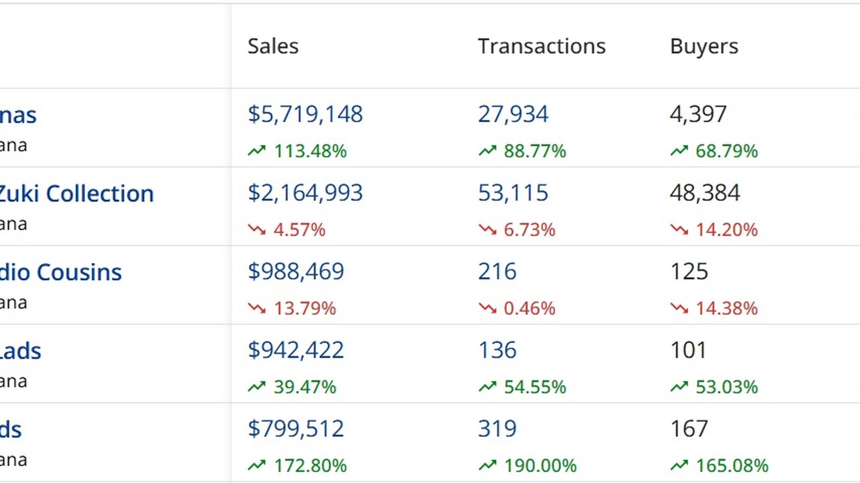 NFT Collection Rankings by Sales Volume (7 days). Source: Crytposlam