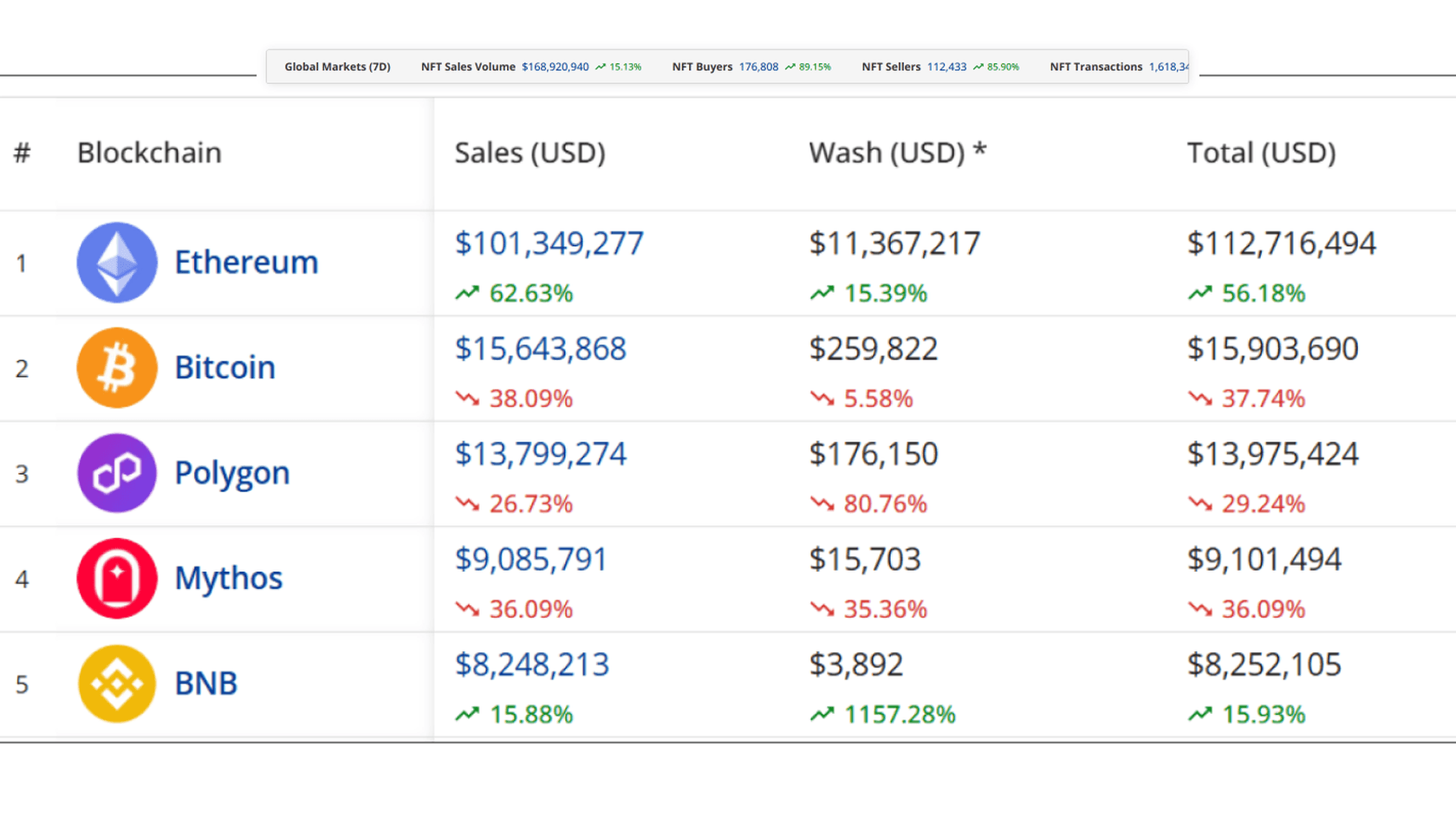 Blockchains by NFT Sales (7 days). Source: Cryptoslam