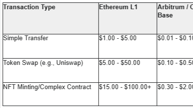 Cost comparison of gas fees on L1 Ethereum mainnet versus popular L2s like Arbitrum, Base, and Optimism