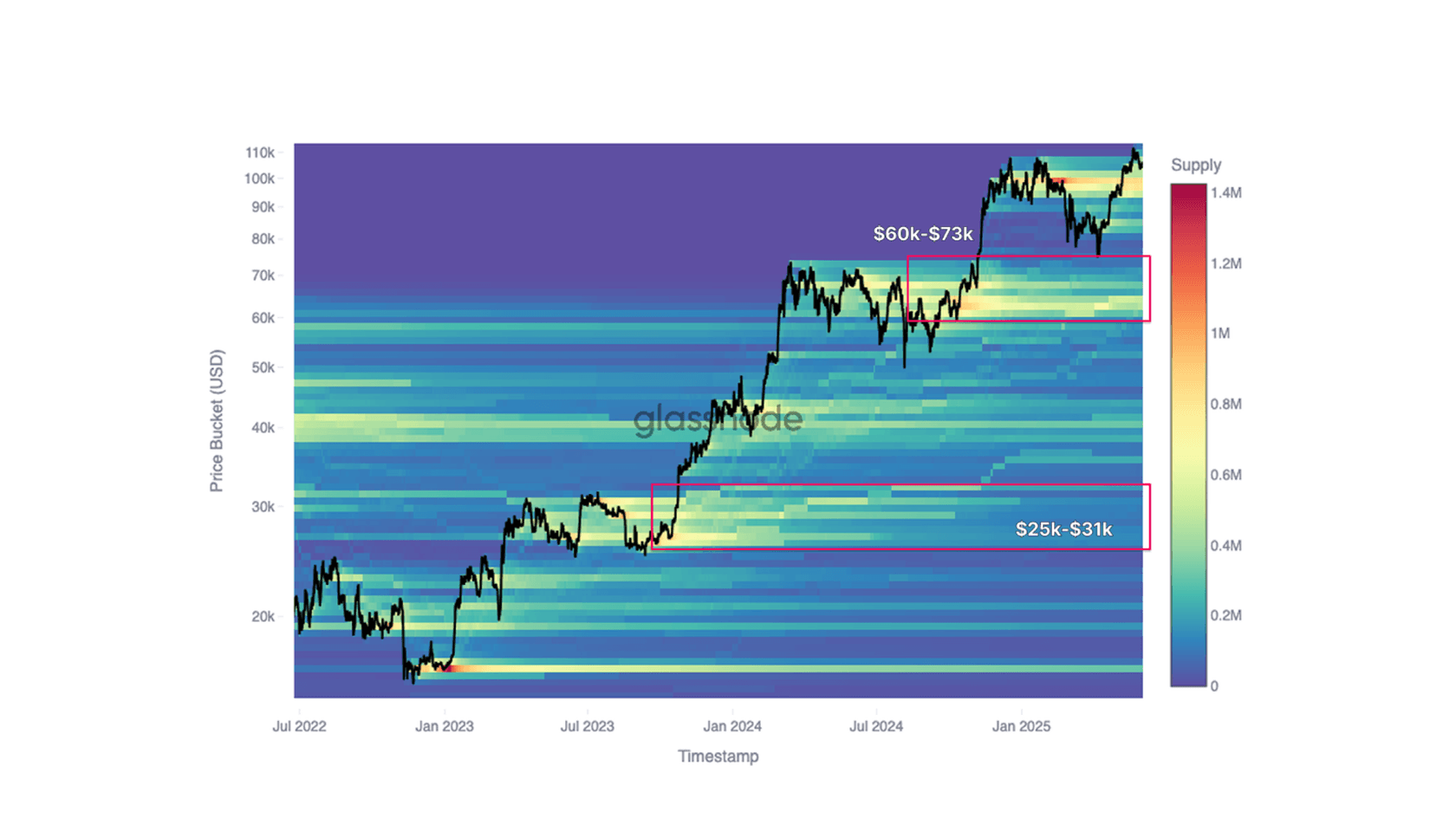 Active Sales by Old Investors. Heat Map. Source: Glassnode
