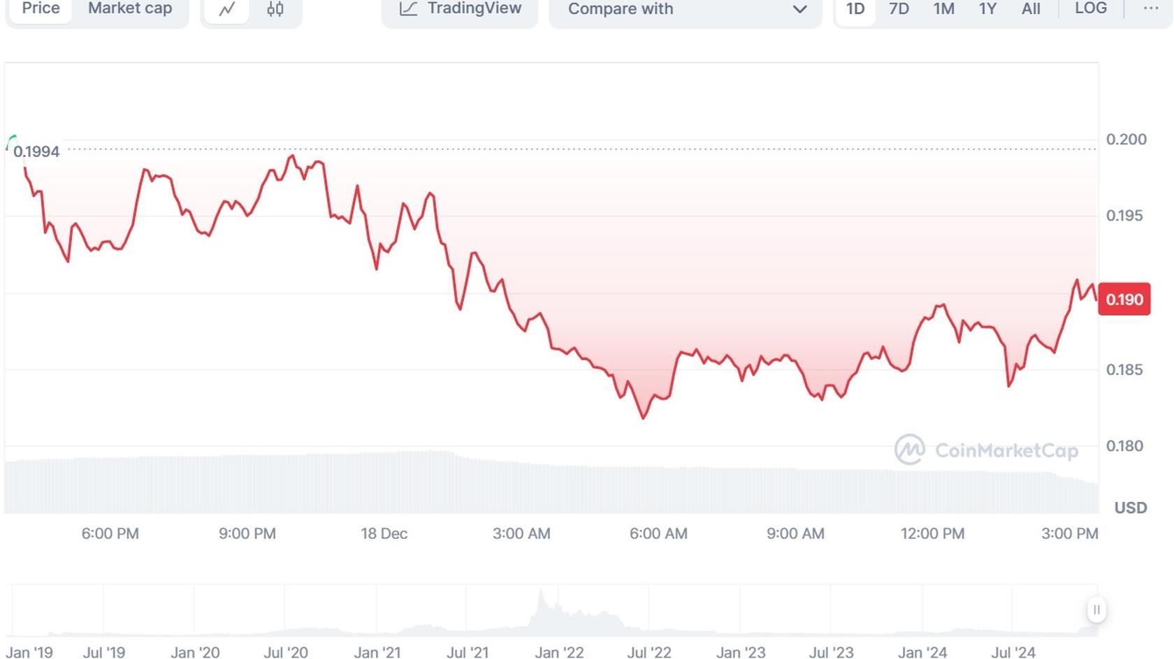 Cronos (CRO) to USD price chart. Source: Coinmarketcap