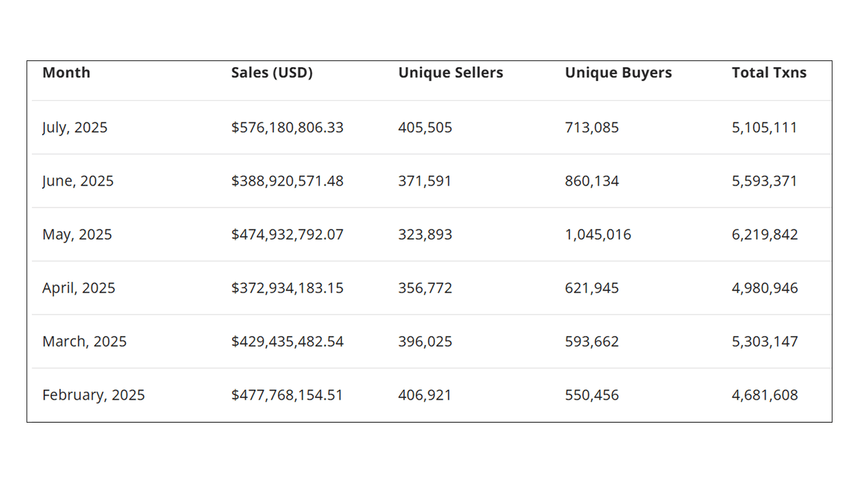 NFT Global Sales Volume (30d). Source: Cryptoslam