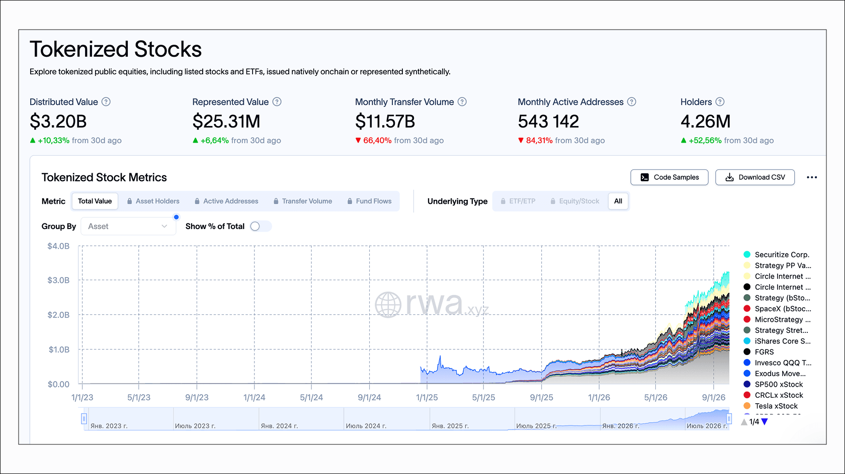 Tokenized stocks: $3.20 billion and 4.26 million holders. Source: RWA.xyz.