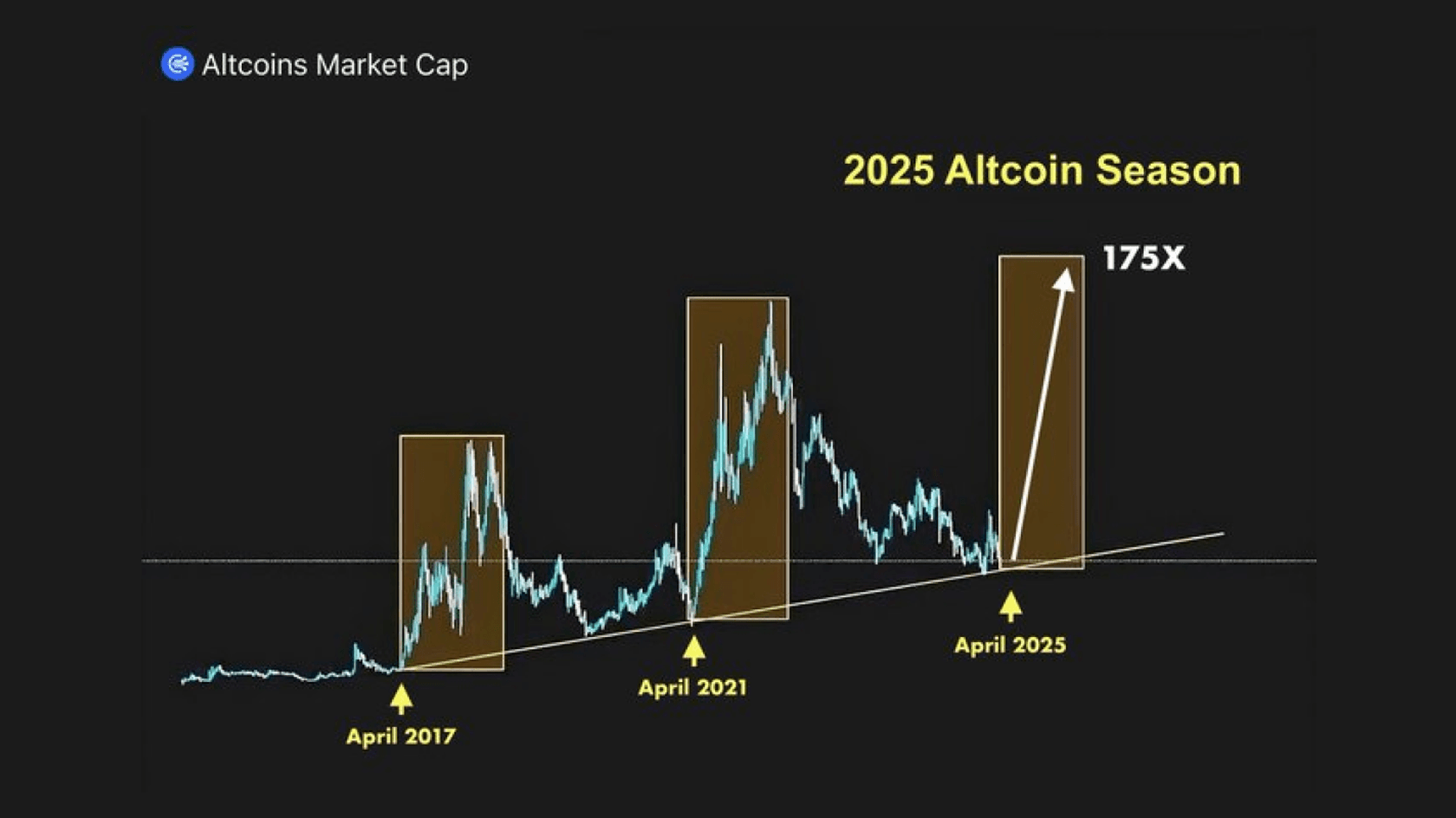 Altcoins Market Cap. Source: @ScottiePippen