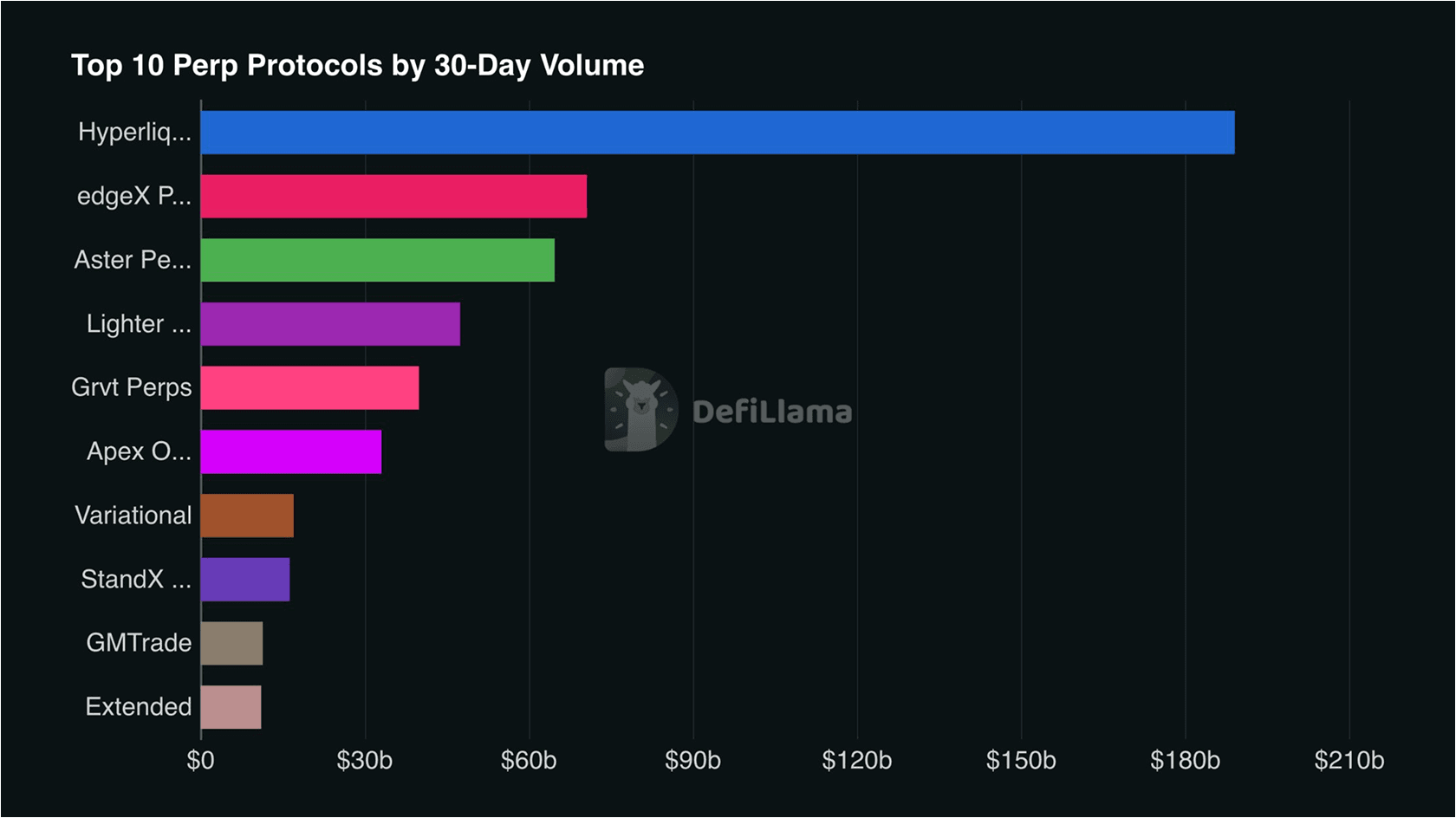 Top 10 Perp Protocols by 30-Day Trading Volume. Source: DefiLlama