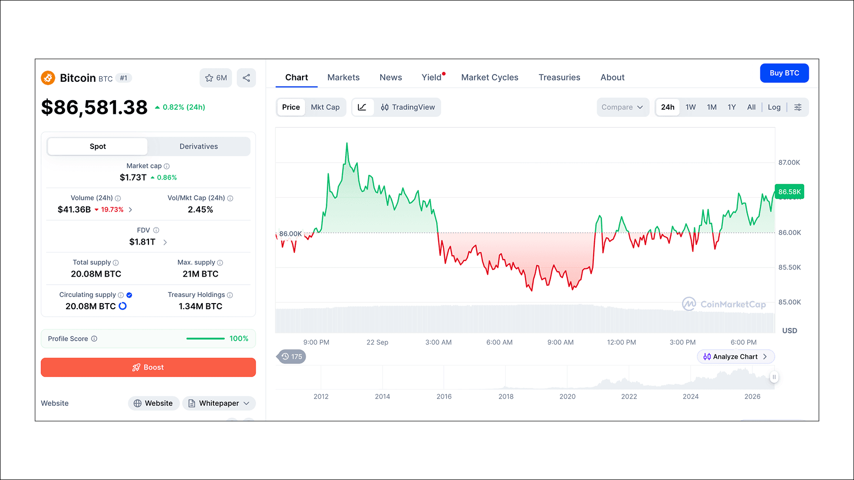 Bitcoin price performance over the past 24 hours. Source: CoinMarketCap