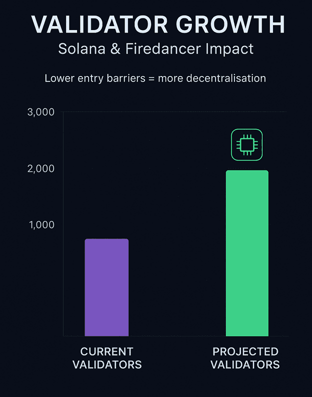 Validator Growth. Solana and Firedancer Impact. Source: nexo.com/blog/solana-firedancer