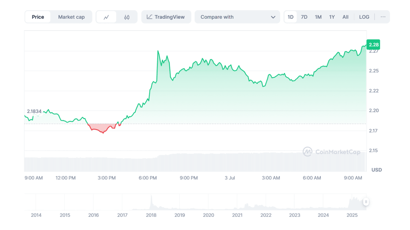 XRP to USD Price Chart. Source: Coinmarketcap