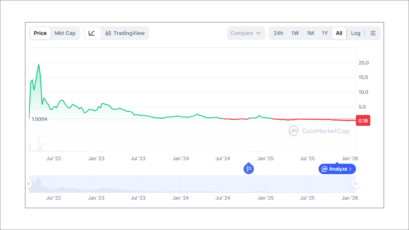 Apecoin (APE) to USD Price Chart. Source: CoinMarketCap
