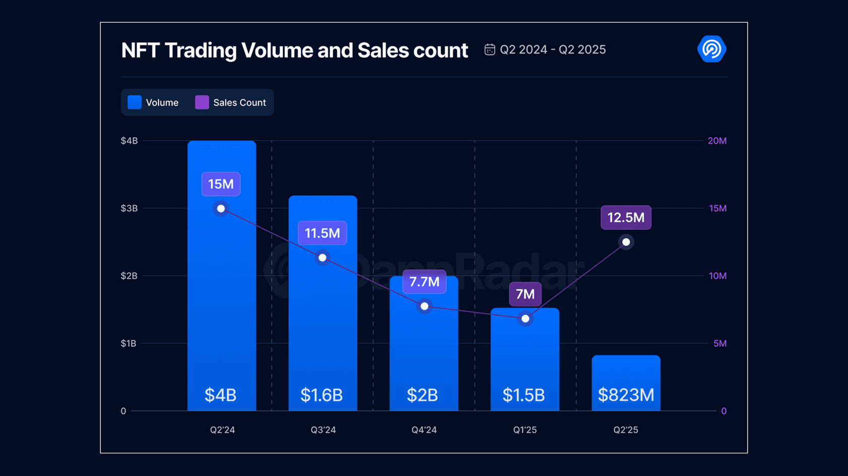 NFT Trading Volume and Sales Count. Source: DappRadar