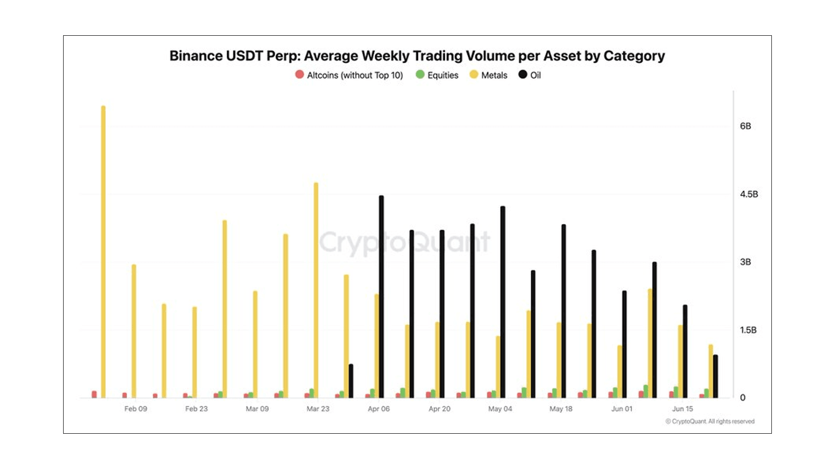 Binance USDT Perp: average weekly trading volume per asset by category. Source: CryptoQuant