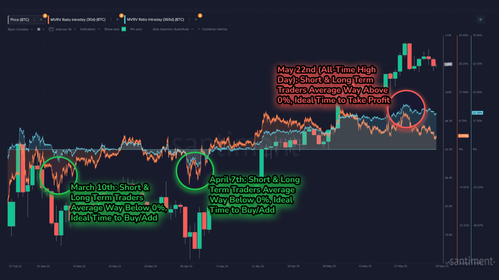 Bitcoin’s 30-day and 365-day MVRV (3 months). Source: Santiment