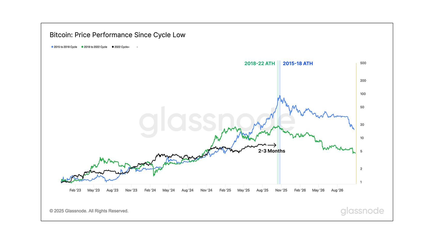 Bitcoin Price Performance Since Cycly Low. Source: Glassnode