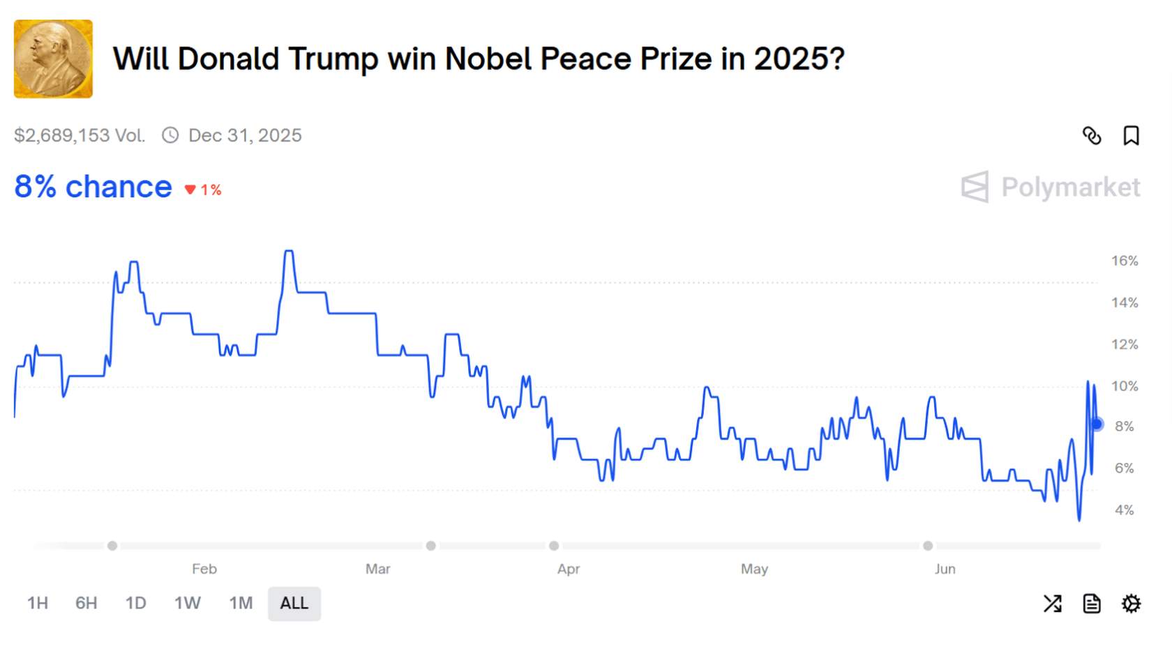 Trump's chances of winning the Nobel Prize. Source: Polymarket