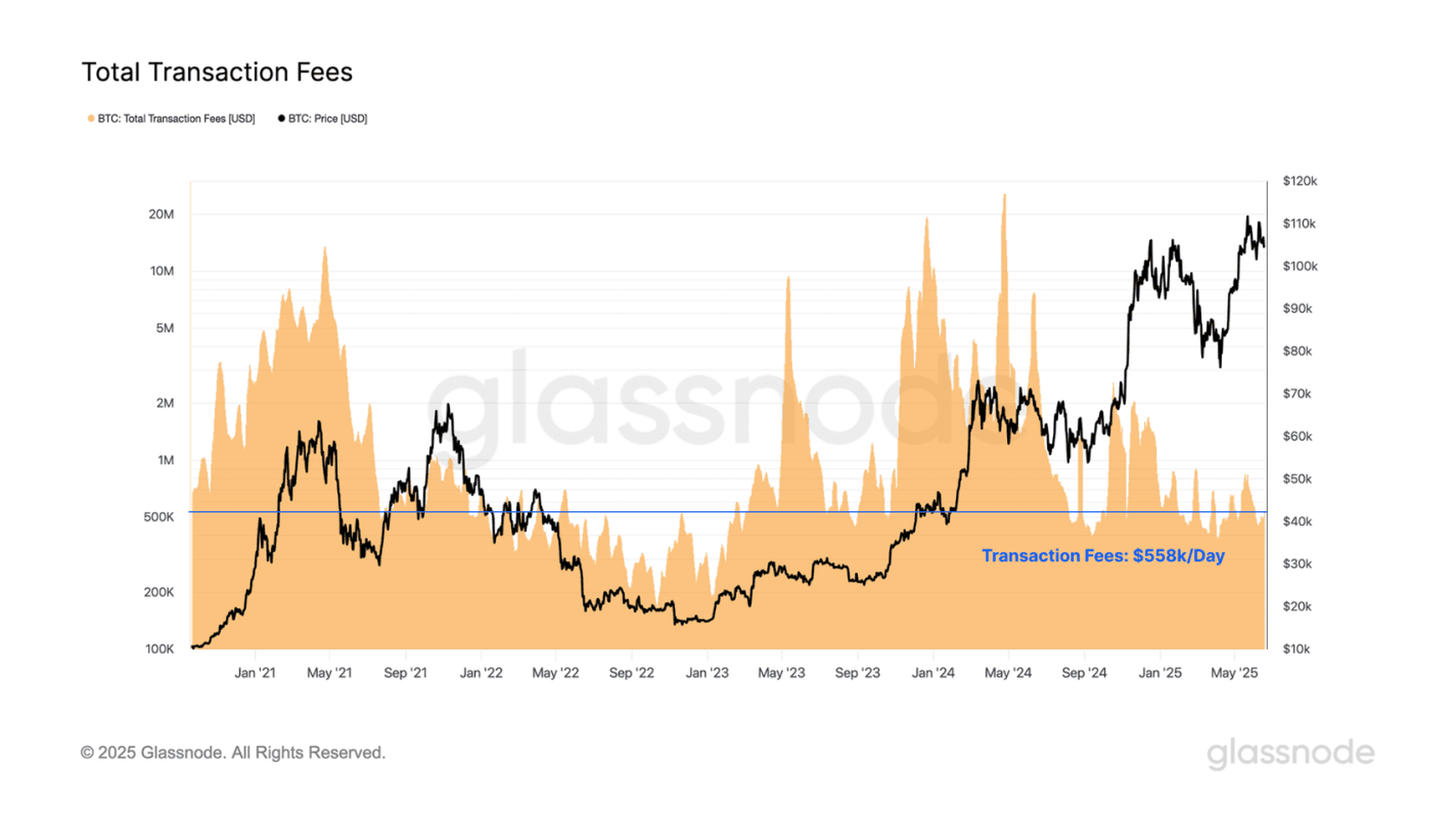 Total Transaction Fees. Source: Glassnode