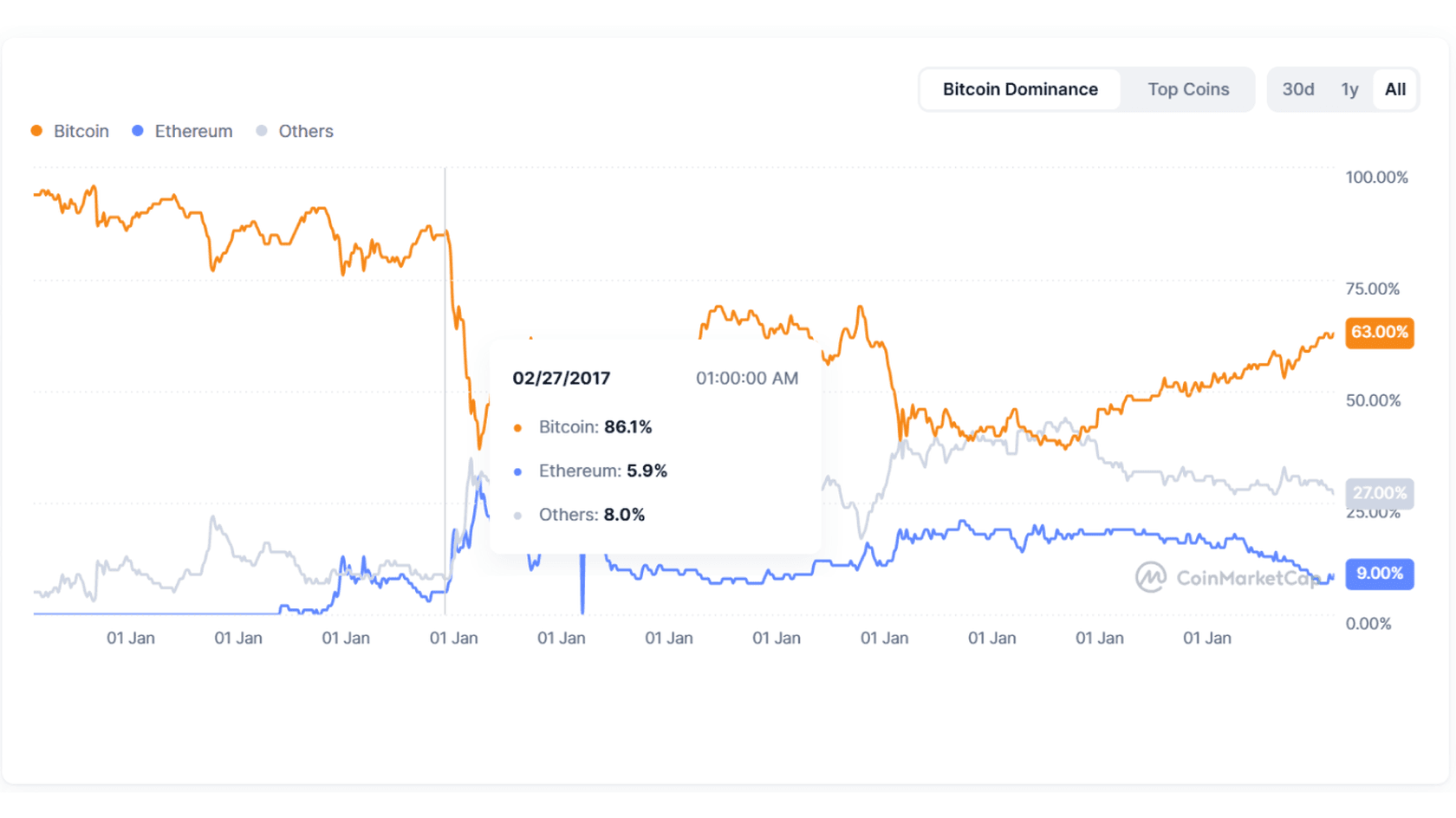 Bitcoin Dominance Chart. Source: Coinmarketcap