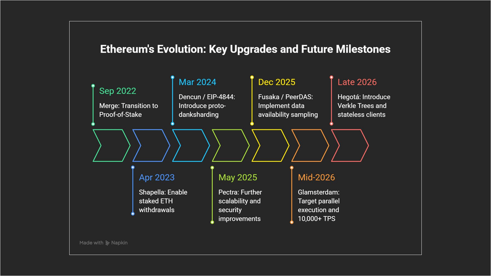 Ethereum’s Scalability roadmap