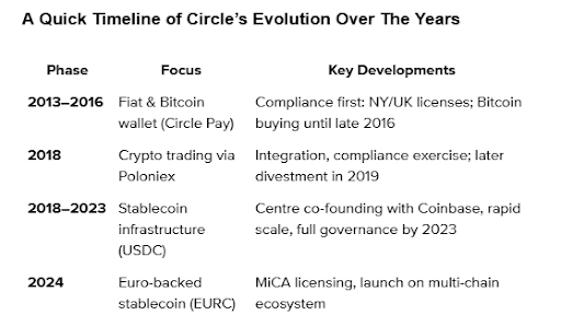 A Quick Timeline of Circle's Evolution