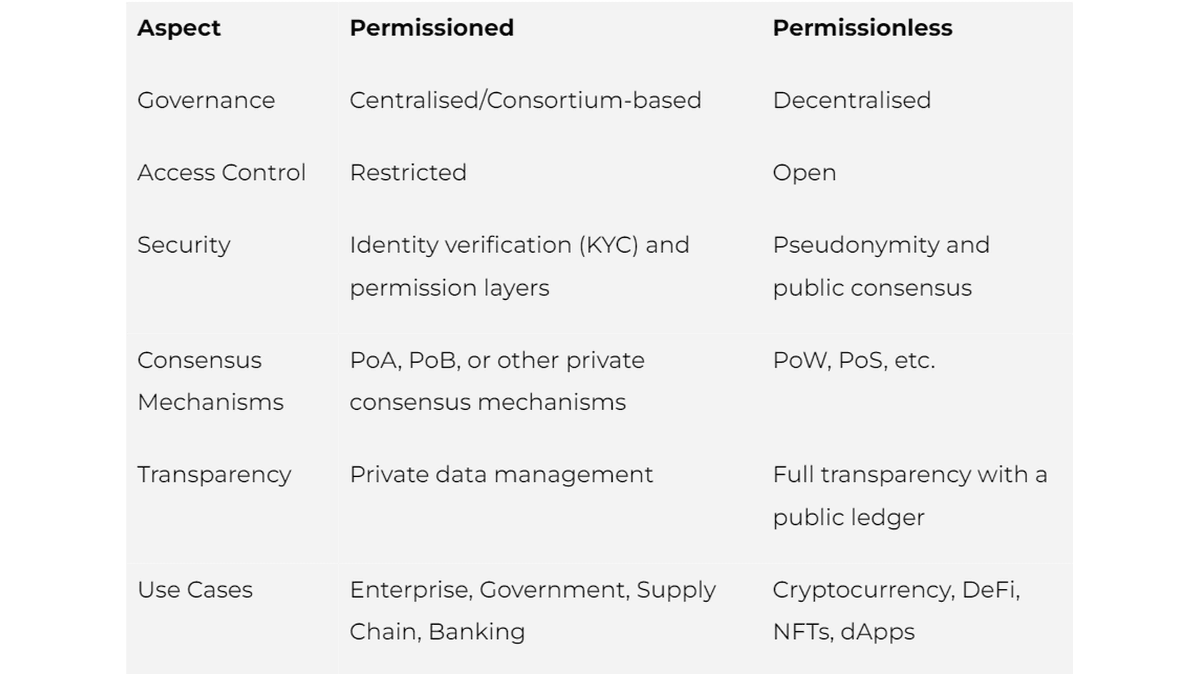 Key Differences Between Permissioned and Permissionless Blockchains