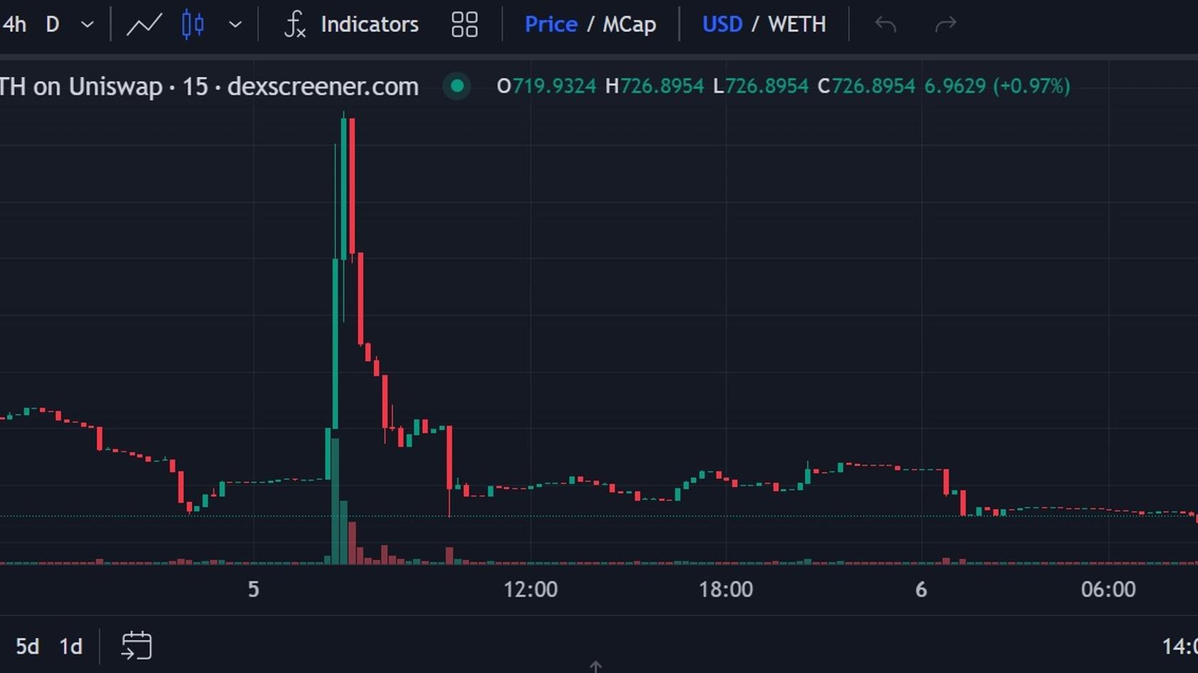 ZachXBT’s token to USD price chart. Source: DEX Screener