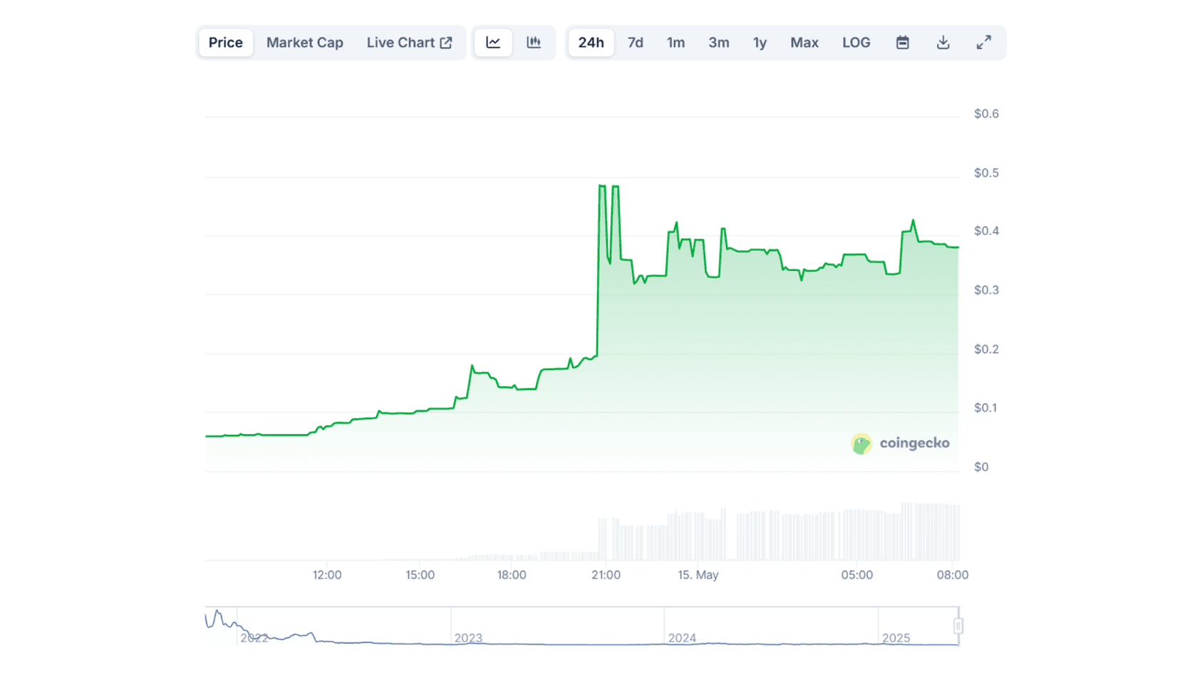 Mines of Dalarnia (DAR) to USD Price Chart. Source: ChatGPT