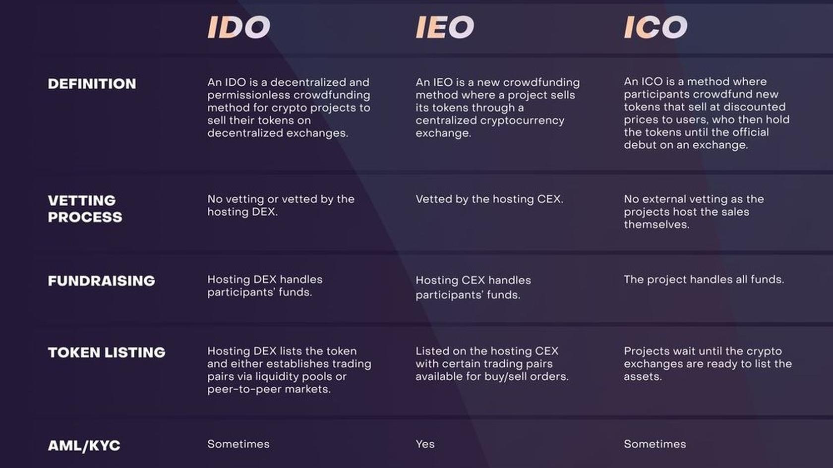 Differences Between an IDO, IEO, and ICO. Source: atomicdex.io