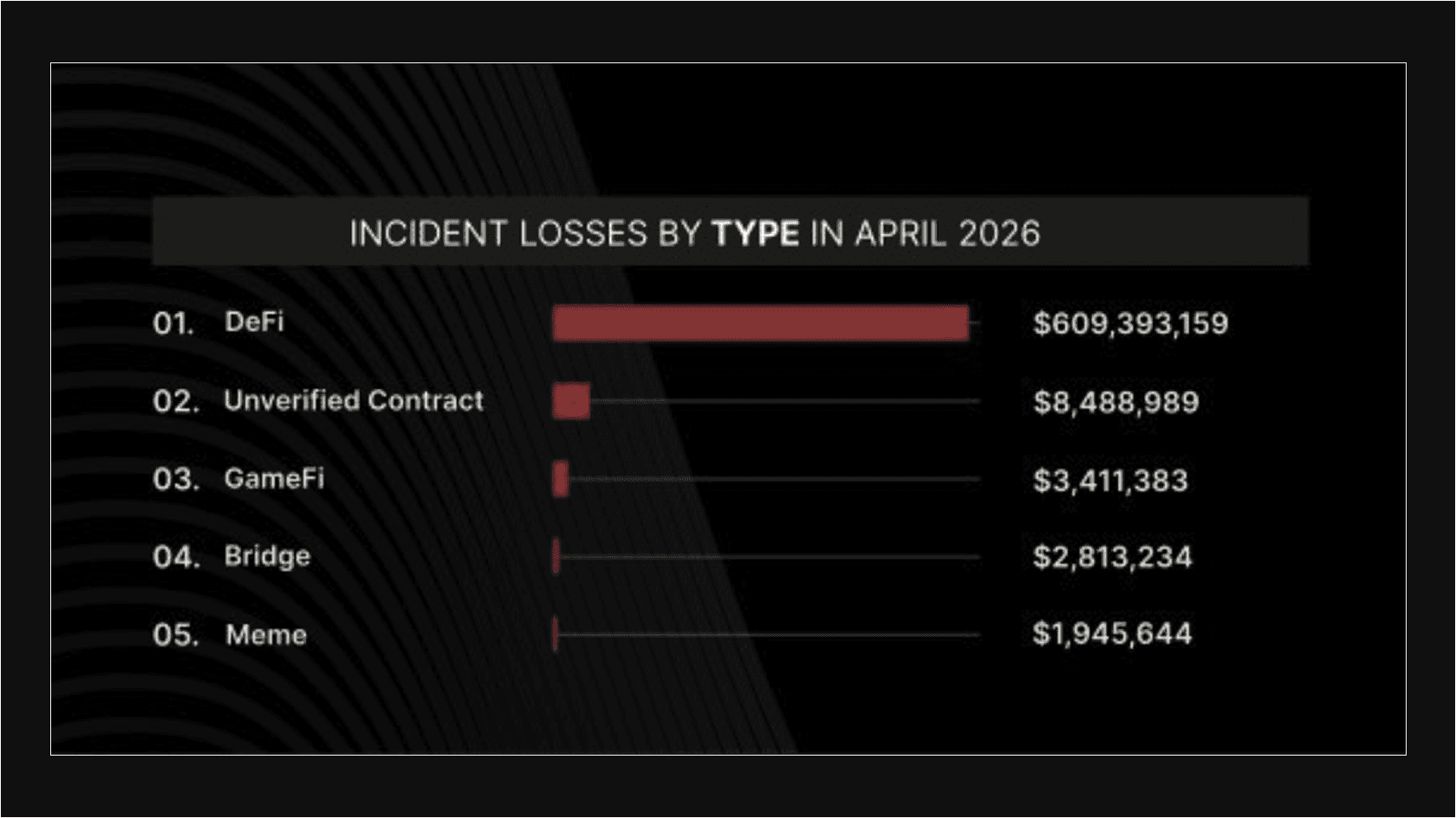 Incident Losses by Type in April 2026. Source: CertiK