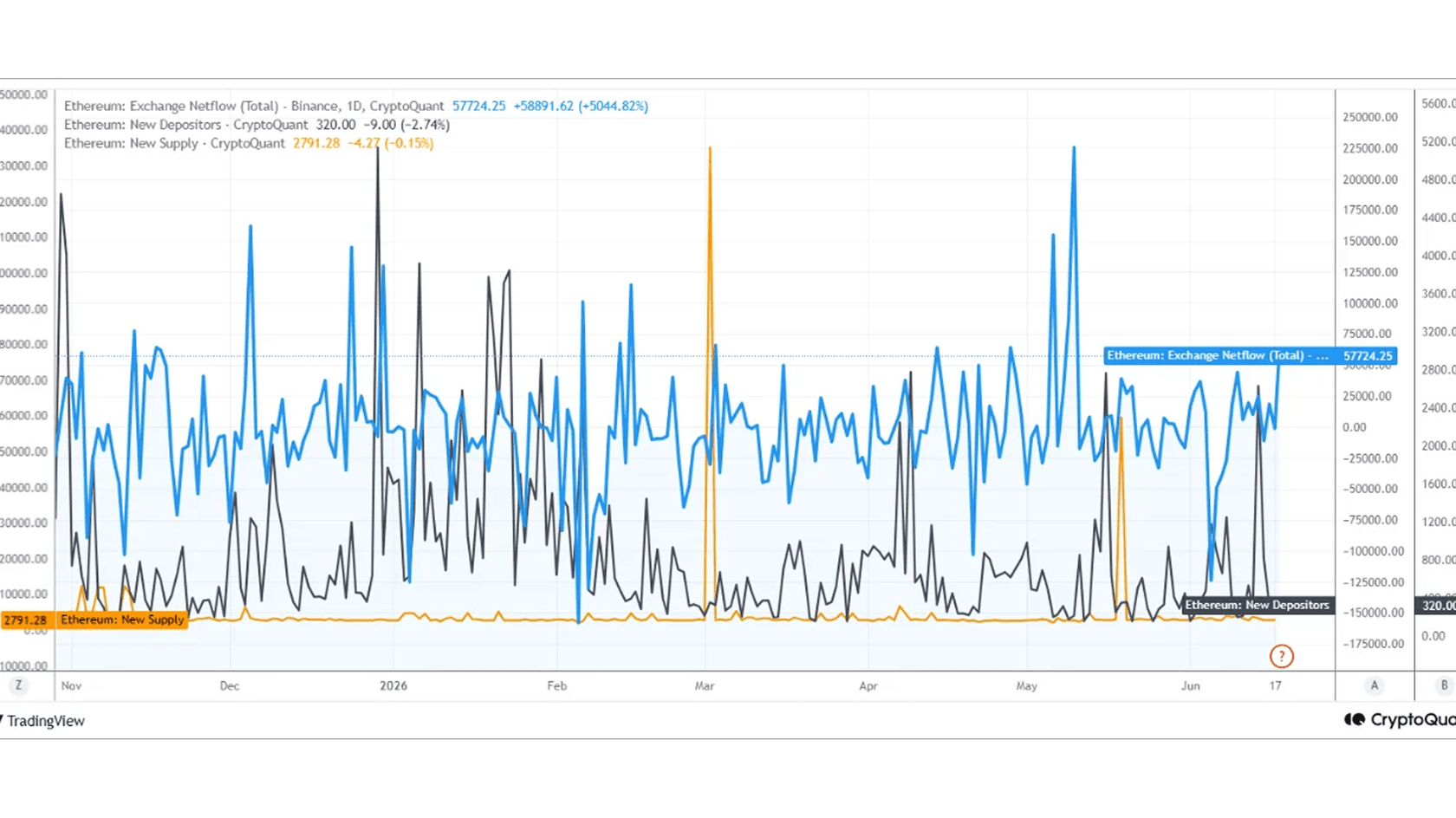 Net ETH inflows to Binance, new depositor count and daily issuance. Source: CryptoQuant
