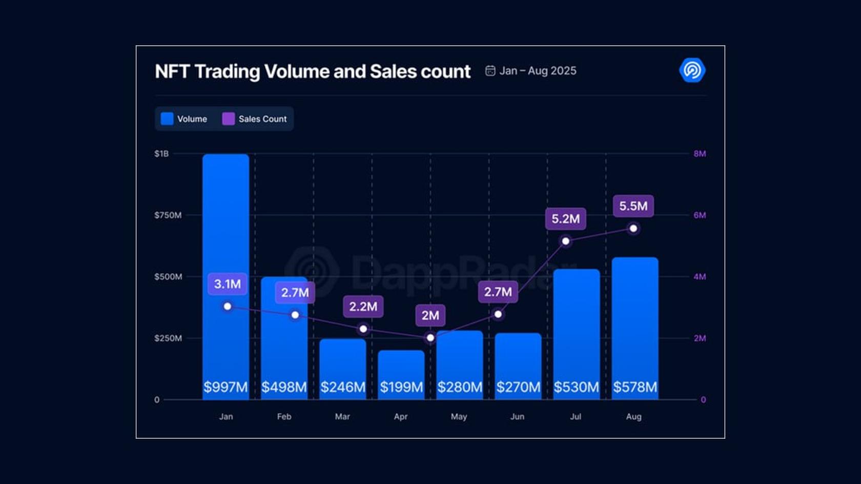 NFT Trading Volume and Sales Count