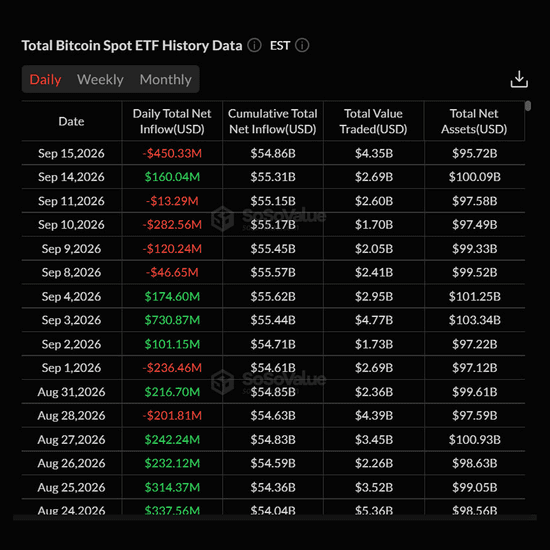 U.S. spot bitcoin ETF daily flows on September 15. Source: SoSoValue