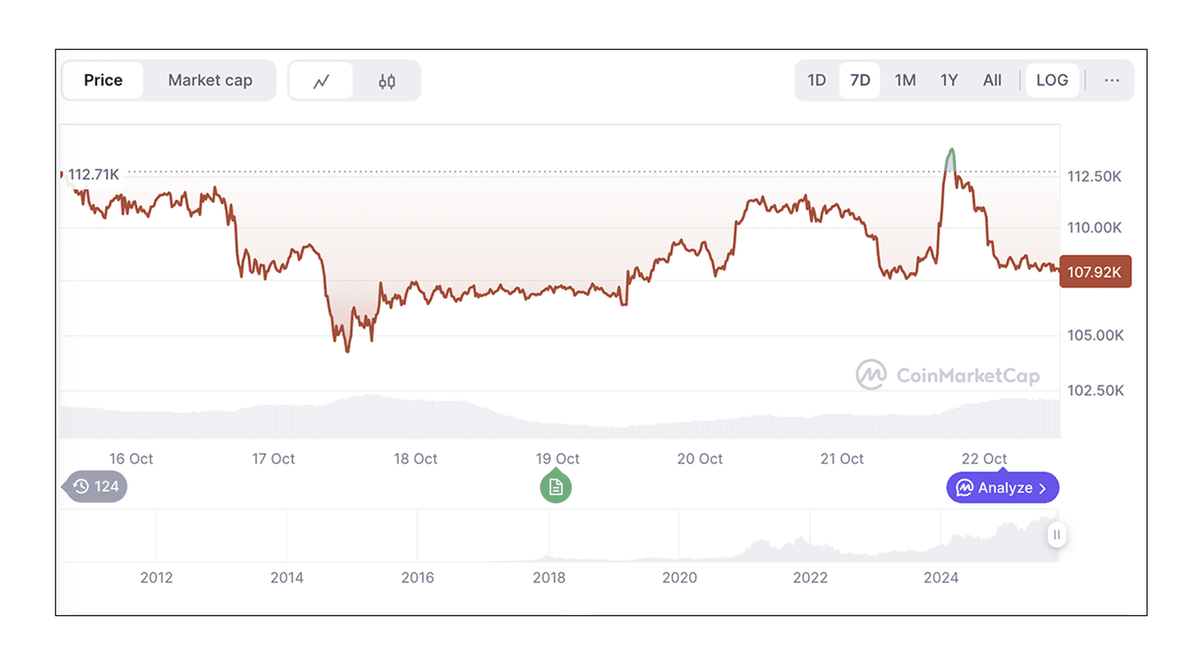 BTC to USD Price Chart. Source: Coinmarketcap