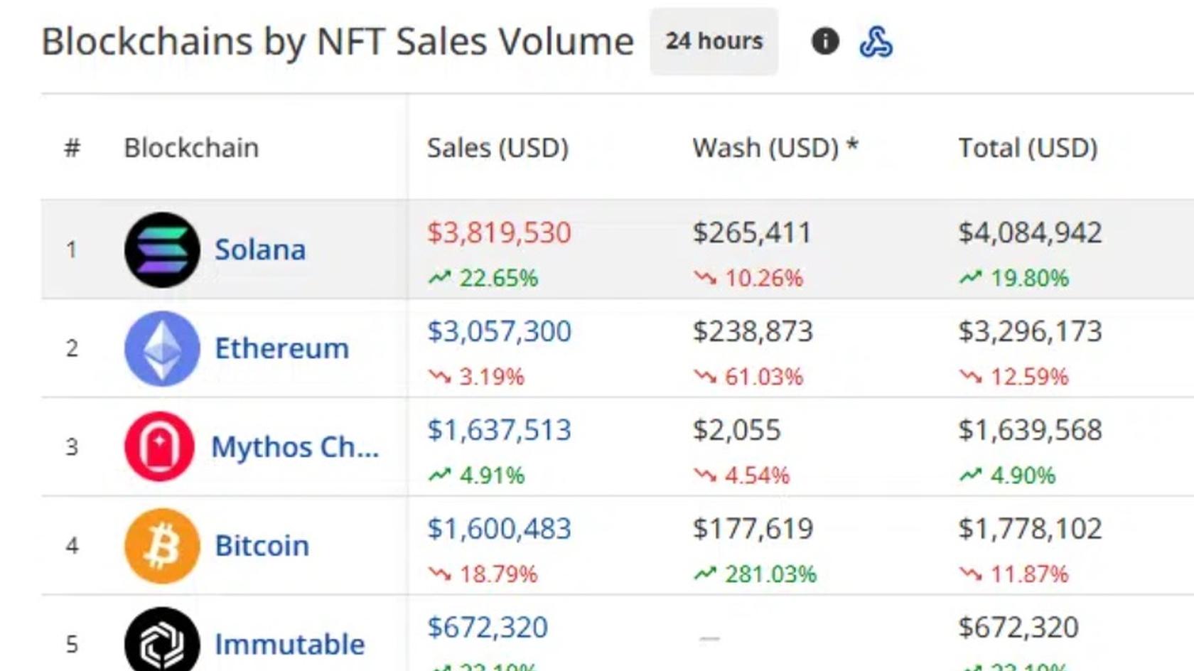 Solana's NFT transaction volume grew by 22,65%