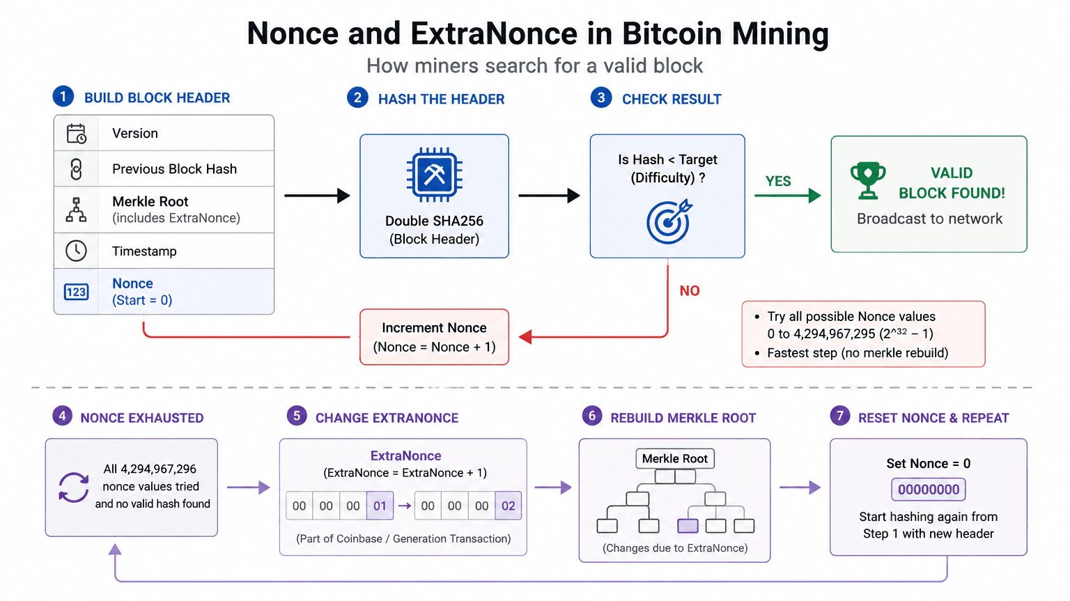 How does Nonce an ExtraNonce are defined based on mining behaviours 