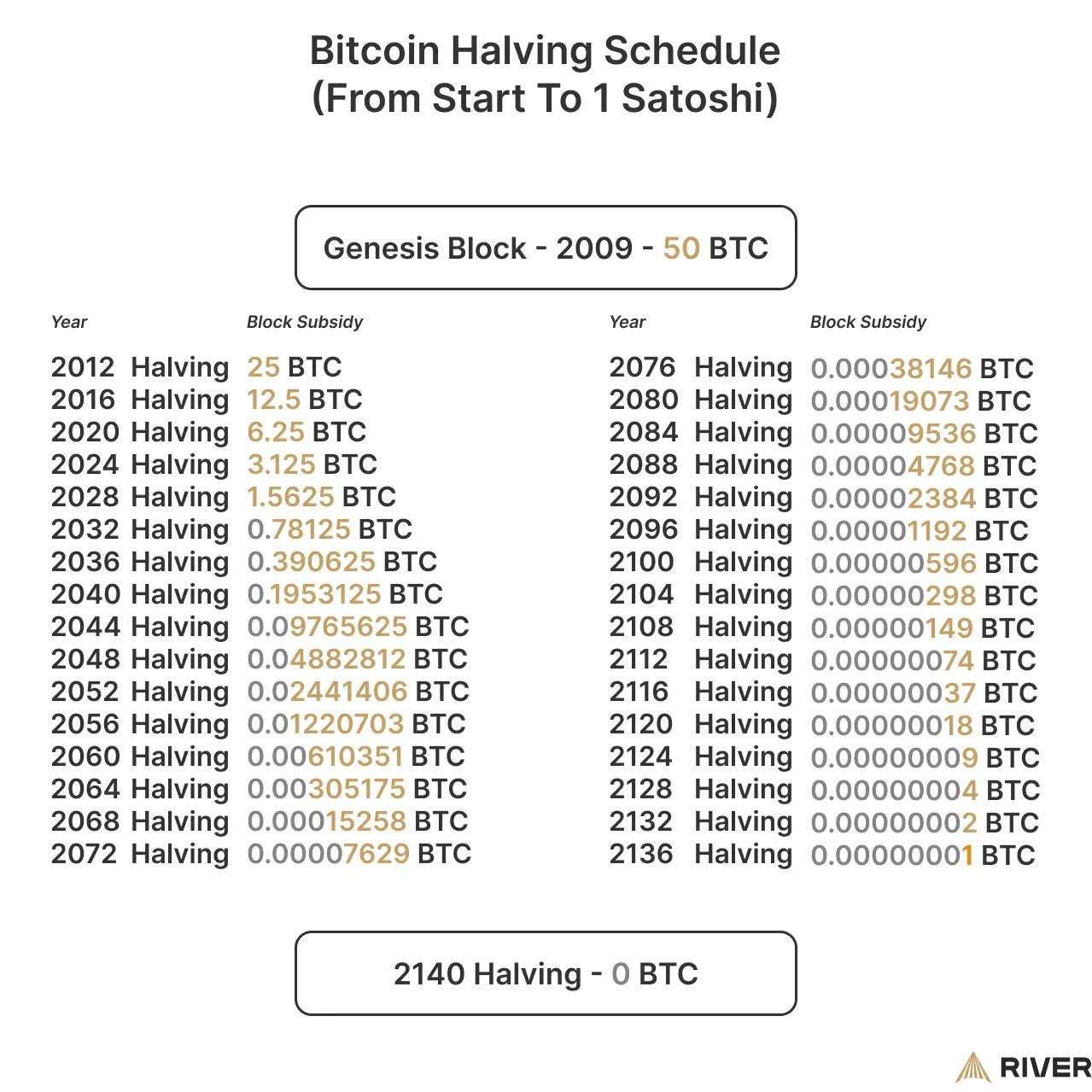 Source: River | Bitcoin halving schedule 