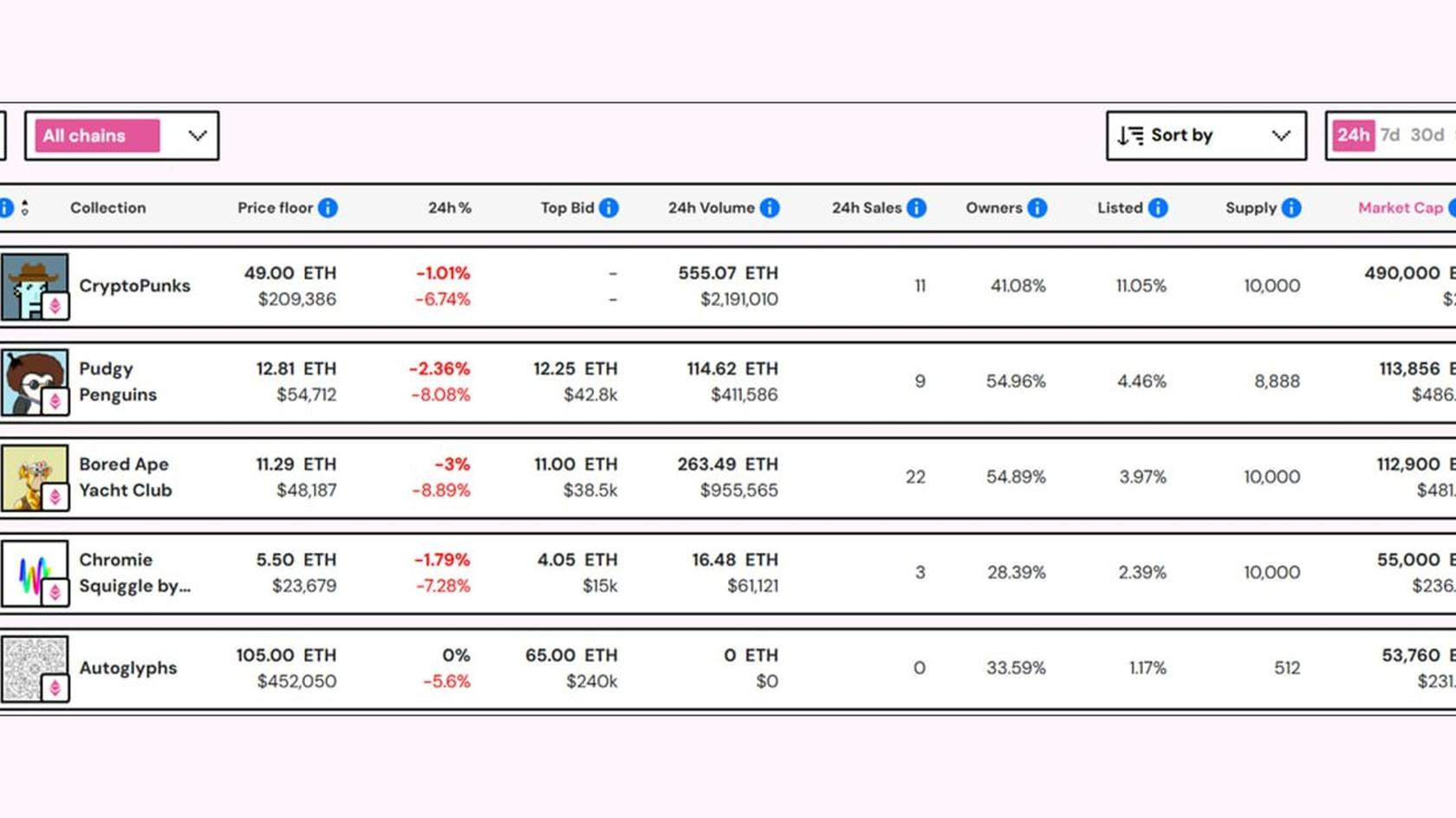 Top 5 NFT Collections by Market Cap. Source: nftpricefloor